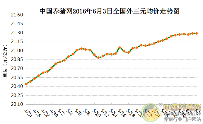 6月3日豬評：豬價進(jìn)入穩(wěn)定期 以高位小幅調(diào)整為主