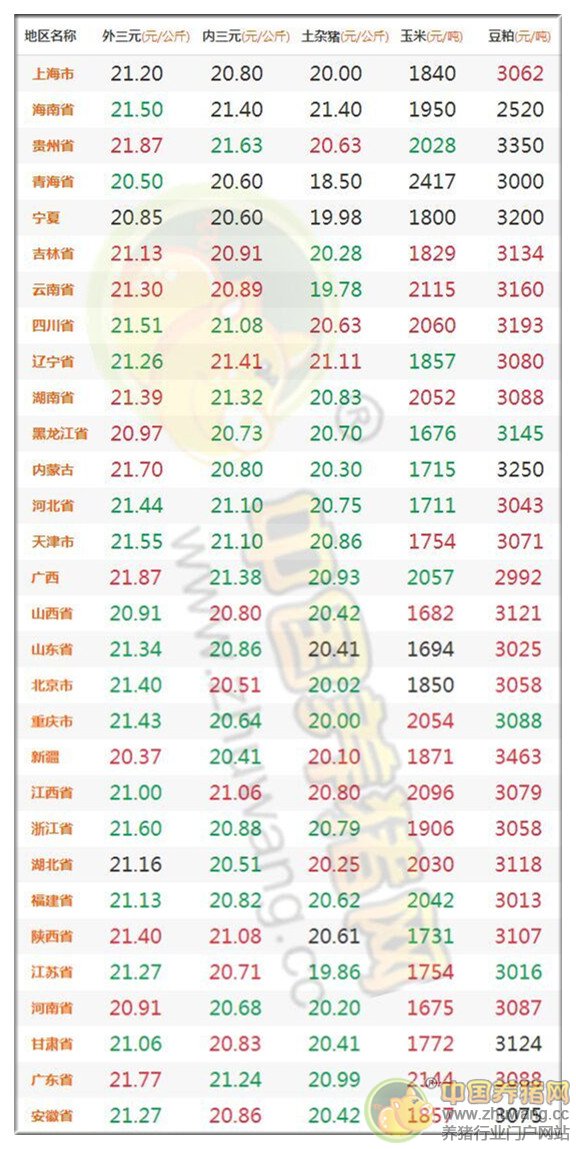 6月3日豬評：豬價進(jìn)入穩(wěn)定期 以高位小幅調(diào)整為主